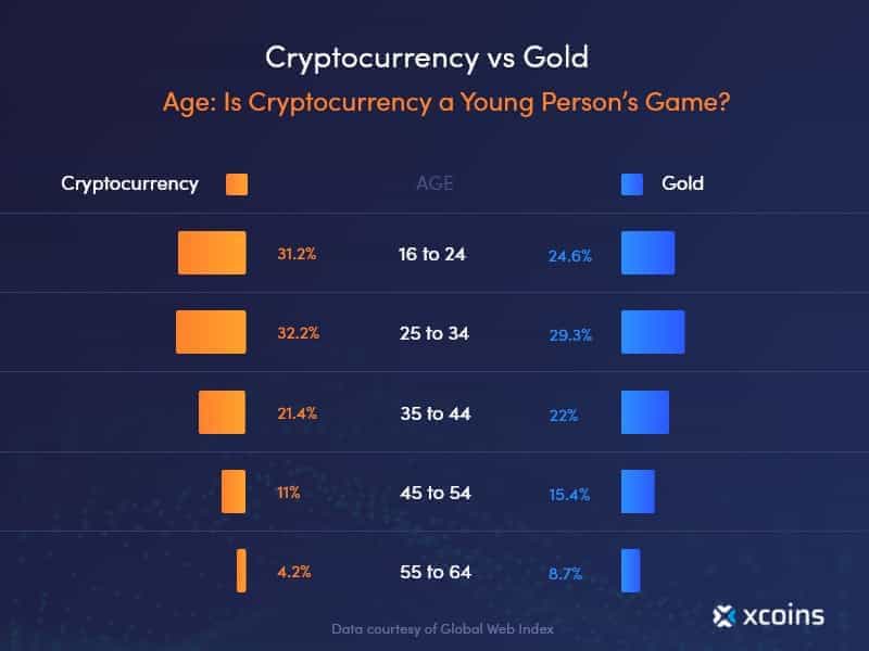 which age group buying crypto