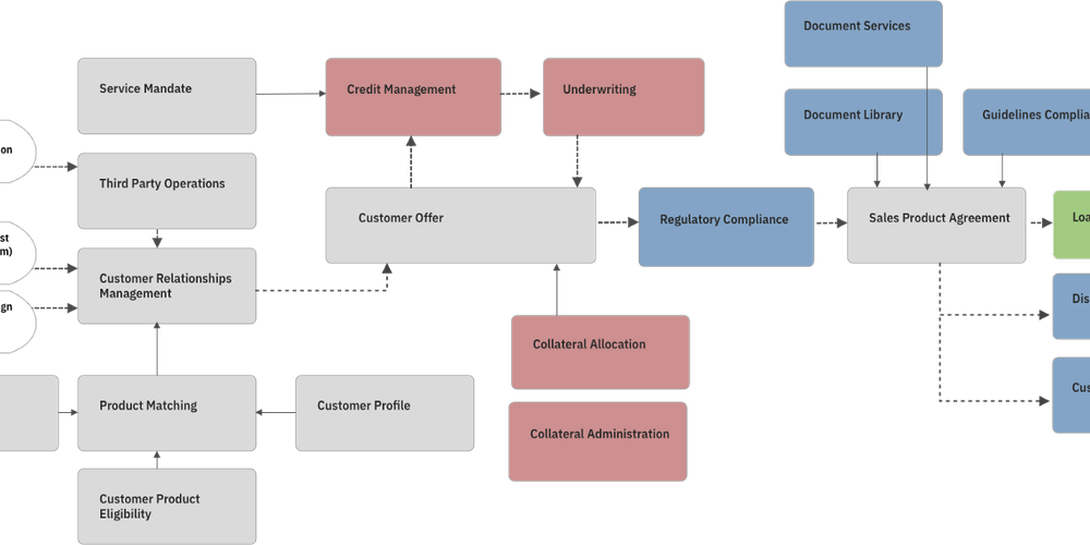 Re-inventing Loan Origination with BIAN and Domain Driven Design