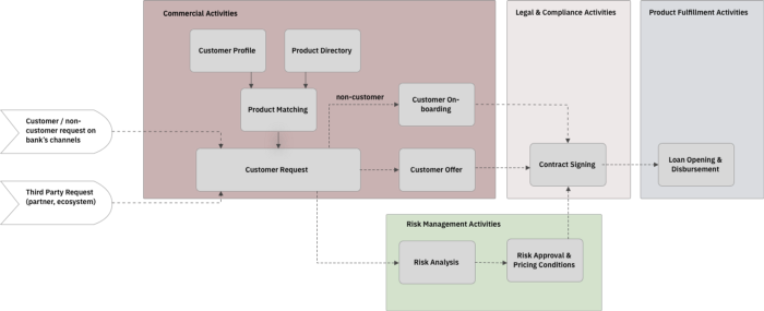 Choreographed Business Flows in E2E Loans Origination Process