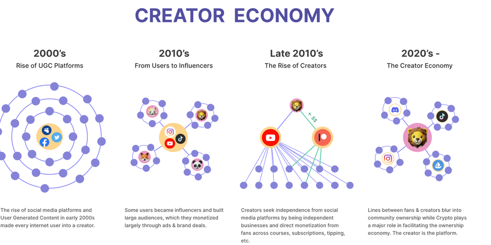 Creator Economy Tools: Bridging Web 2 <> Web 3