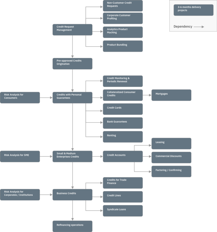 Example of incremental and flexible delivery roadmap to transform loans origination processes