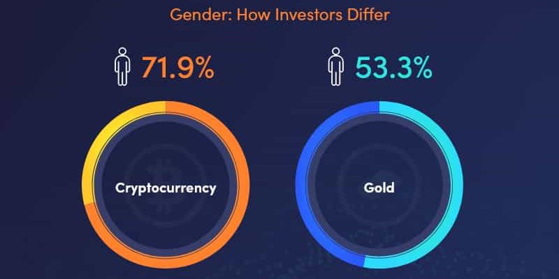 Surprising Differences Between Crypto and Gold Investors