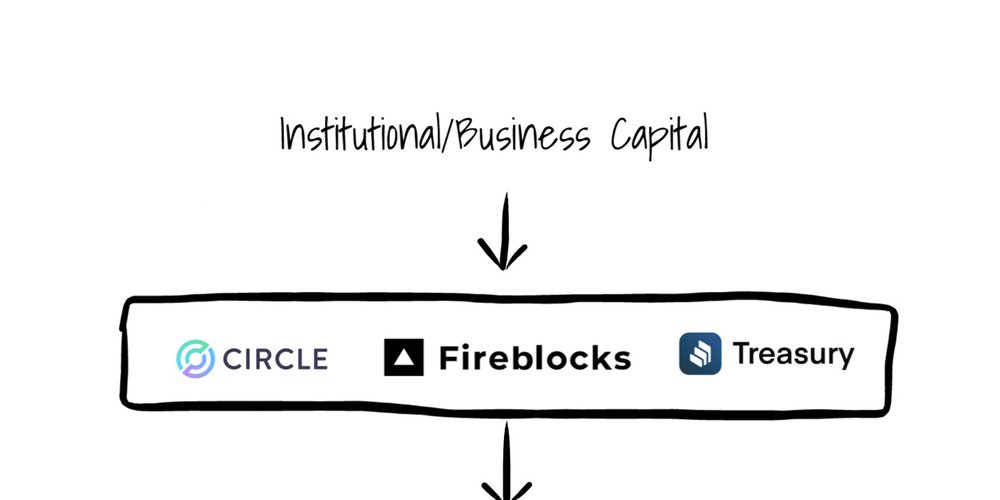 Institutional DeFi