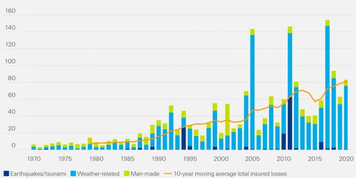 Fintech and Climate — Creating Resiliency Through the Application of Financial Services (Part One)