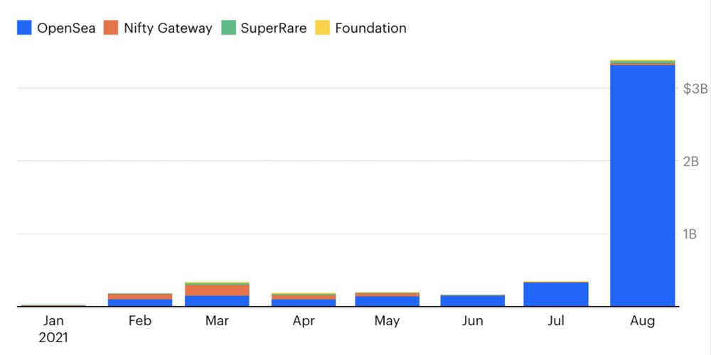 NFTs and the Cryptoverse