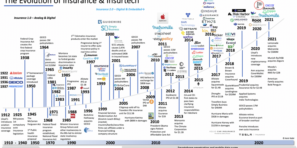 A timeline of the last 100+ years in Insurance in the U.S. (Part I)