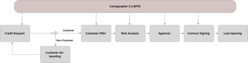 Typical Sequential Origination Process