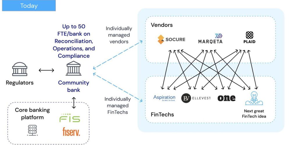 Fintech Infrastructure 1.0: Coming of Age