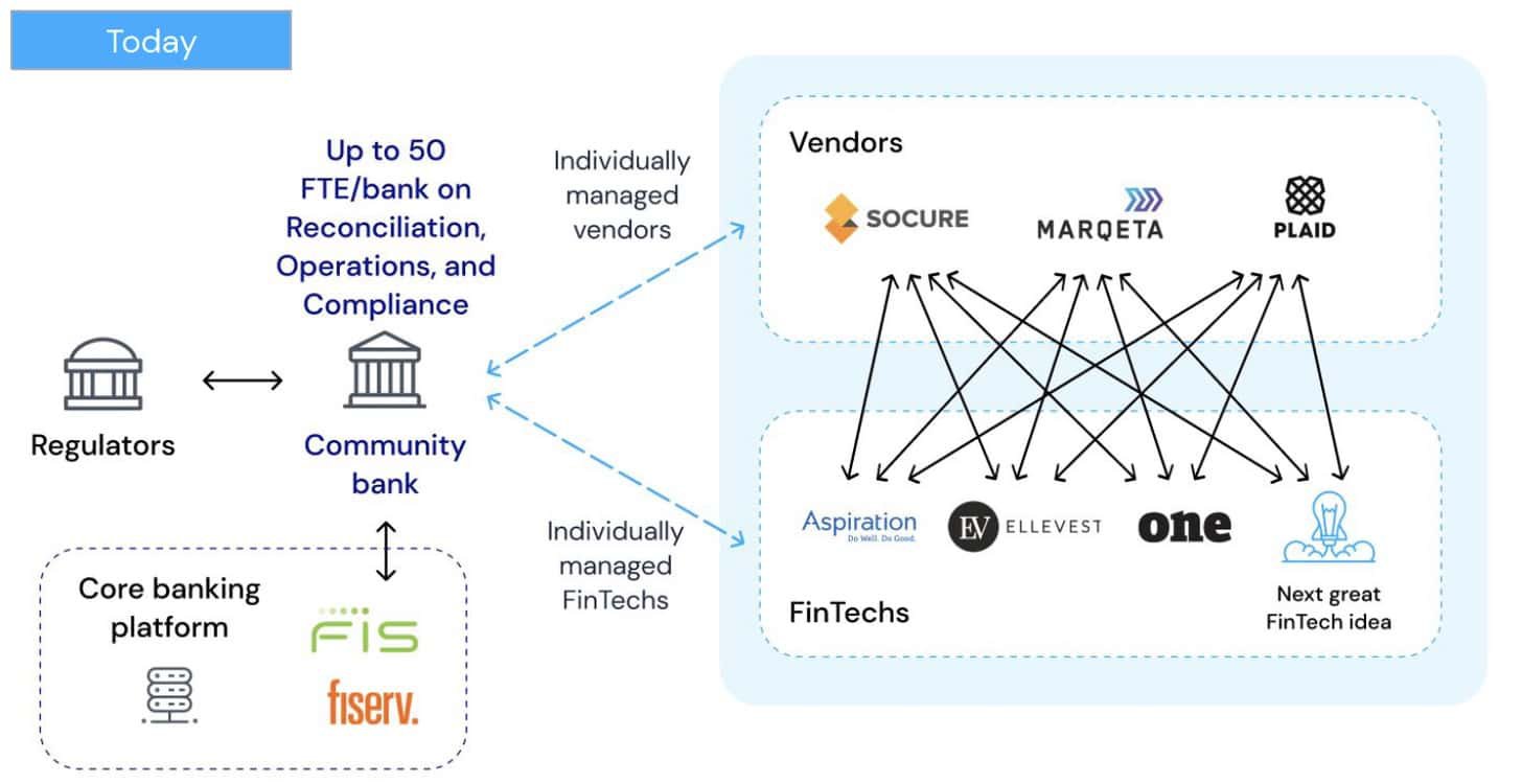 Next up on Synapse's fintech services platform: White-labeled credit  products