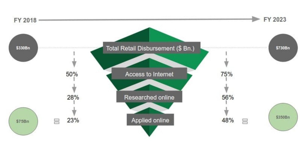 Digital Lending in India Pre and Post COVID