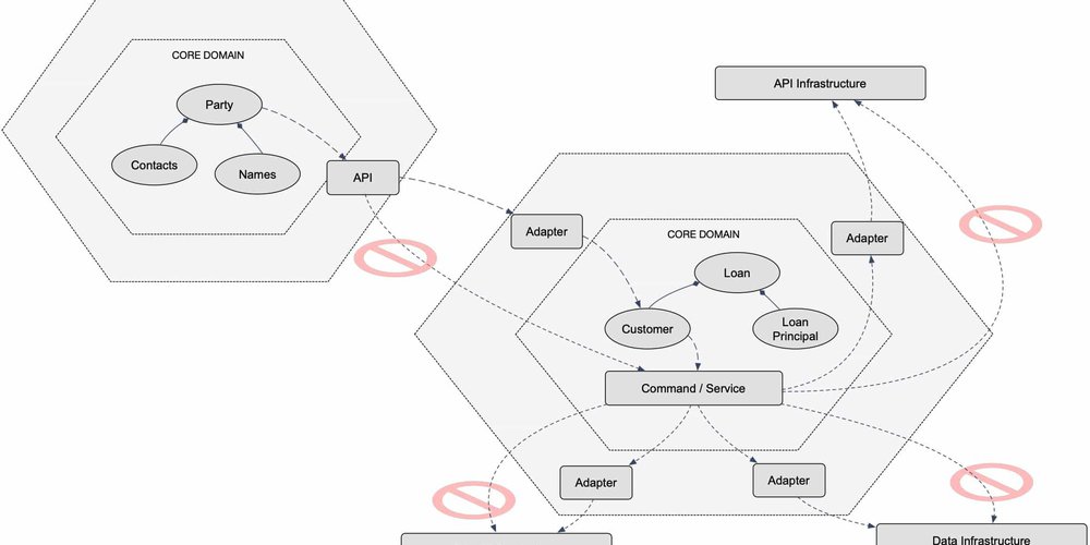 Hexagonal Architecture in the Modernization of Corebanking Systems to Cloud