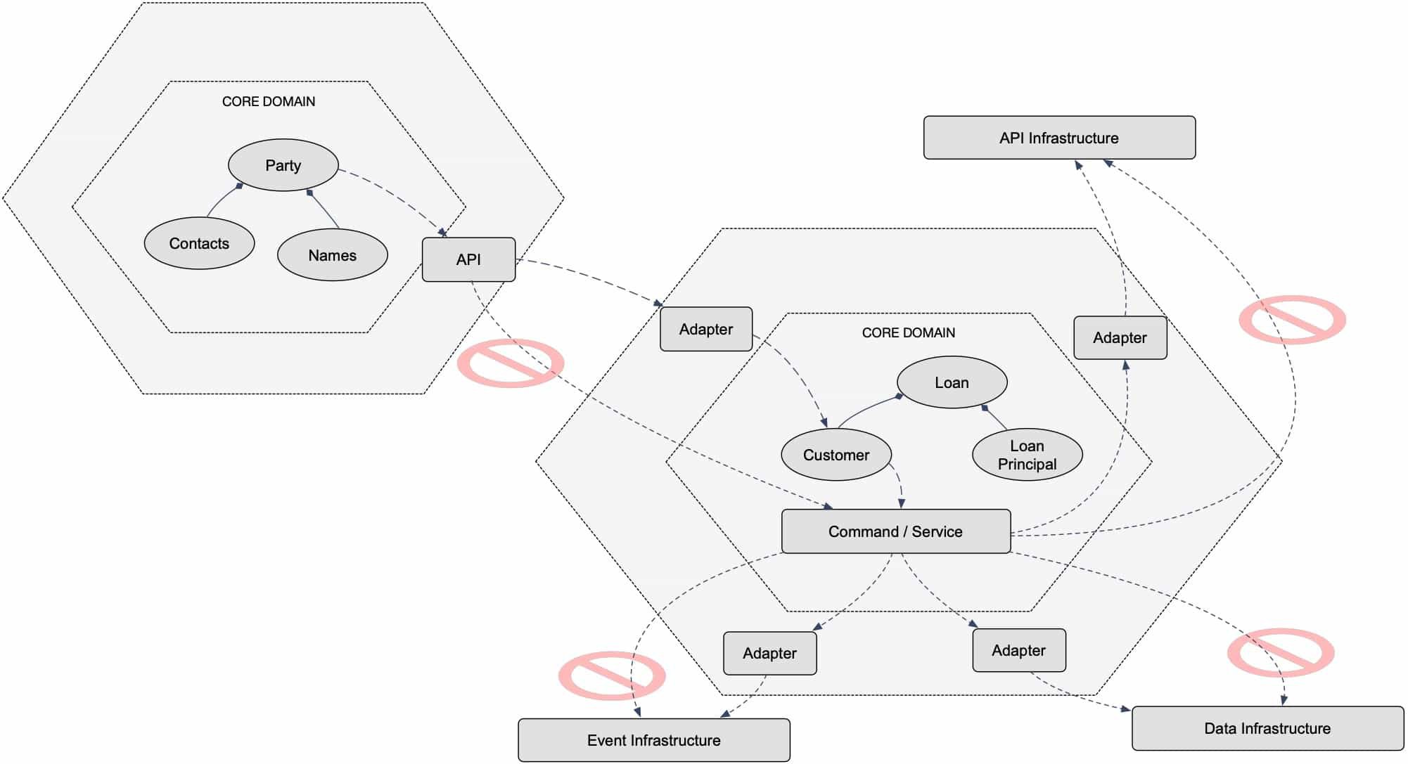 Hexagonal Architecture In The Modernization Of Corebanking Systems To Cloud — Fintechna 3293