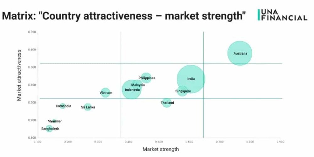 India, China, Singapore, Vietnam: Experiences and Business Prospects for Fintech Projects in South East Asia