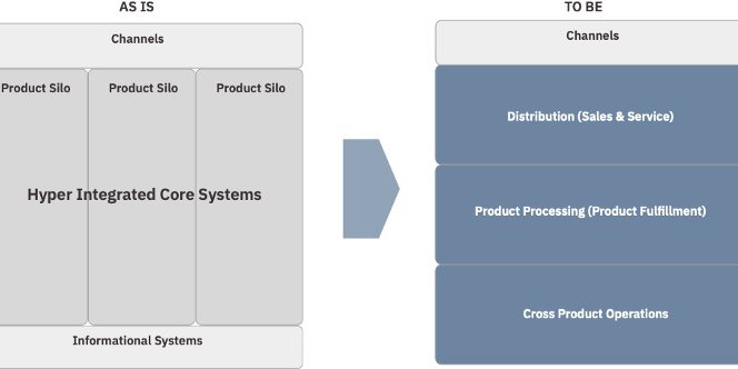 Digital Transformation in Banking: enabling new business models with BIAN